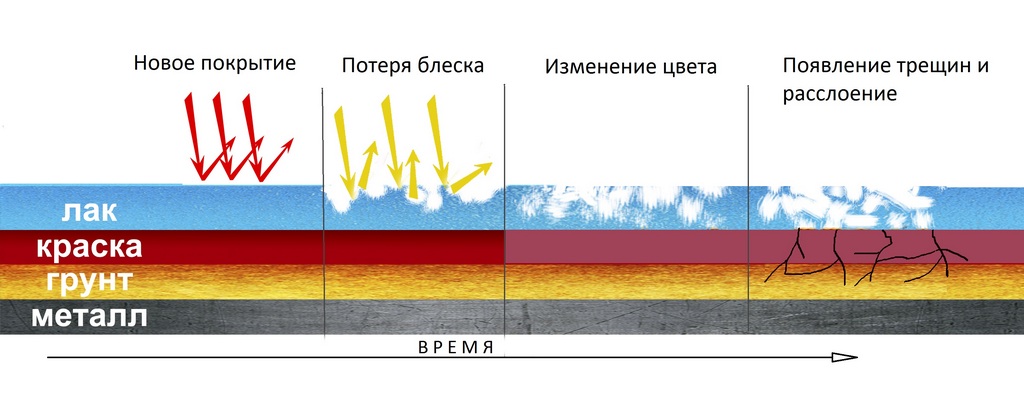 почему лакокрасочное покрытие перестает блестеть